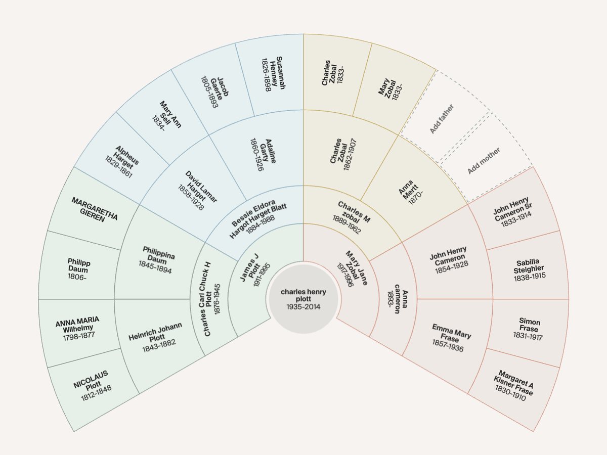 A five-generation fan chart on Ancestry.com: one grandfather's line, back to the 1790s